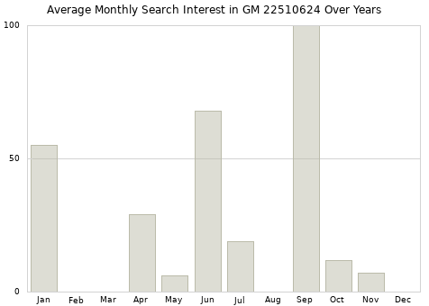 Monthly average search interest in GM 22510624 part over years from 2013 to 2020.