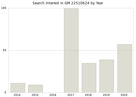 Annual search interest in GM 22510624 part.
