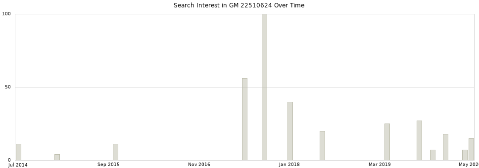 Search interest in GM 22510624 part aggregated by months over time.