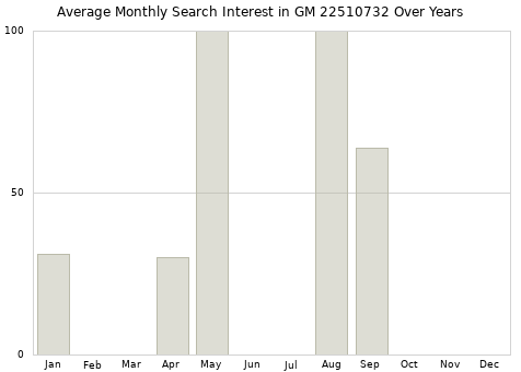 Monthly average search interest in GM 22510732 part over years from 2013 to 2020.