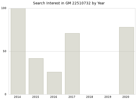 Annual search interest in GM 22510732 part.