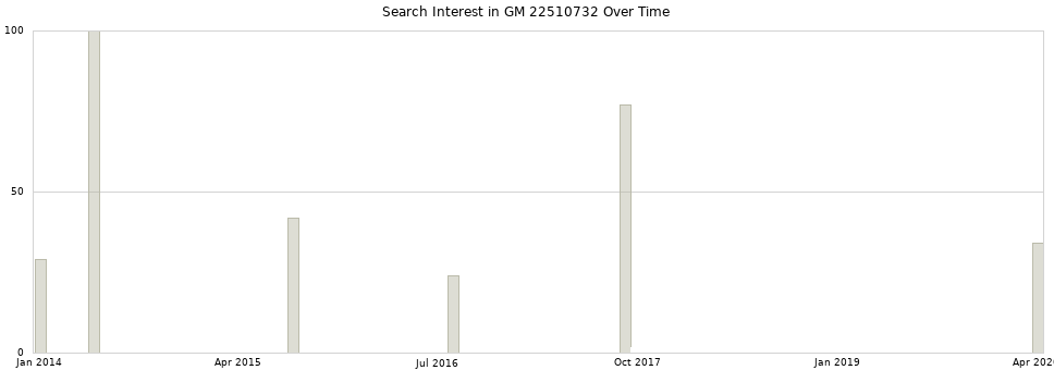 Search interest in GM 22510732 part aggregated by months over time.