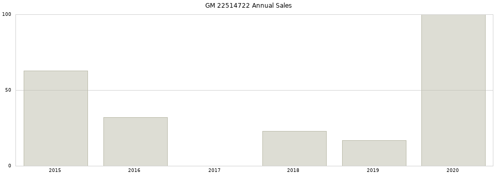 GM 22514722 part annual sales from 2014 to 2020.