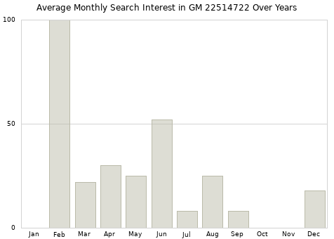 Monthly average search interest in GM 22514722 part over years from 2013 to 2020.