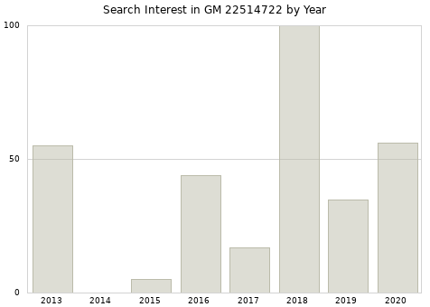 Annual search interest in GM 22514722 part.