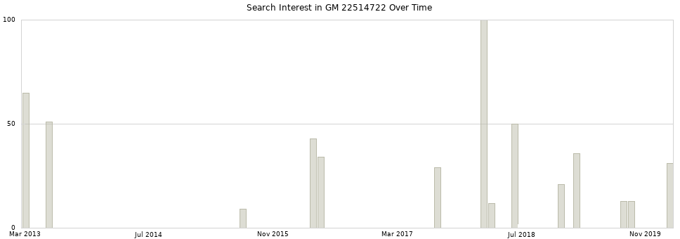 Search interest in GM 22514722 part aggregated by months over time.
