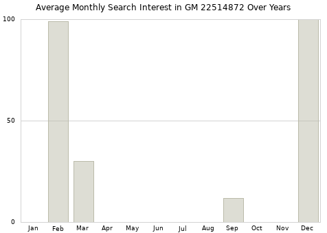 Monthly average search interest in GM 22514872 part over years from 2013 to 2020.