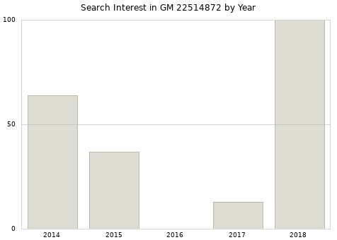 Annual search interest in GM 22514872 part.