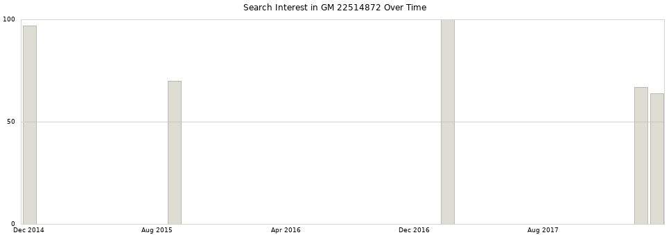 Search interest in GM 22514872 part aggregated by months over time.