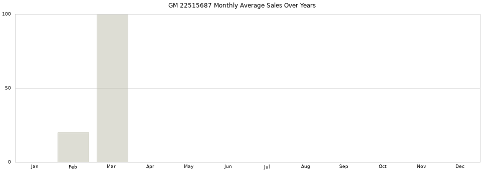 GM 22515687 monthly average sales over years from 2014 to 2020.