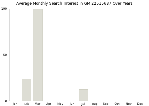 Monthly average search interest in GM 22515687 part over years from 2013 to 2020.