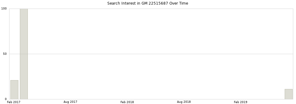 Search interest in GM 22515687 part aggregated by months over time.