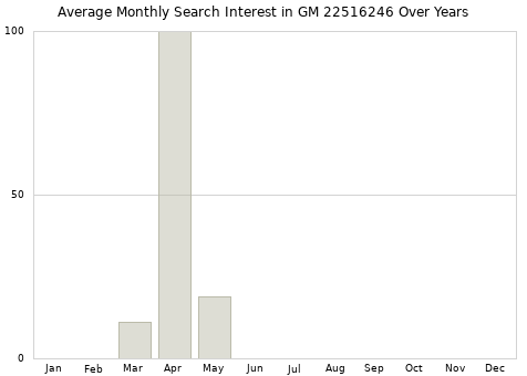 Monthly average search interest in GM 22516246 part over years from 2013 to 2020.