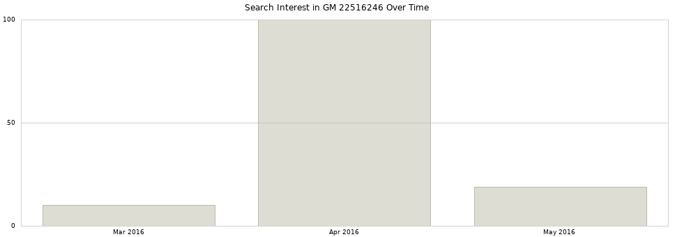 Search interest in GM 22516246 part aggregated by months over time.