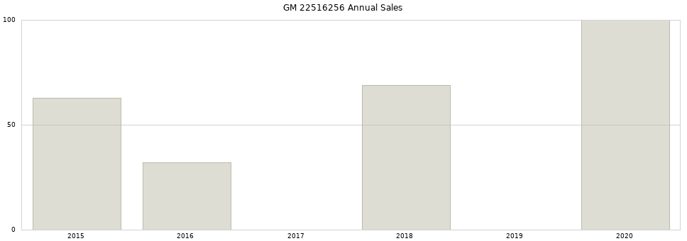 GM 22516256 part annual sales from 2014 to 2020.