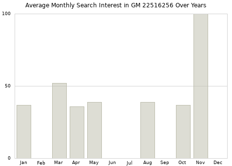 Monthly average search interest in GM 22516256 part over years from 2013 to 2020.