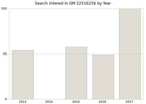 Annual search interest in GM 22516256 part.