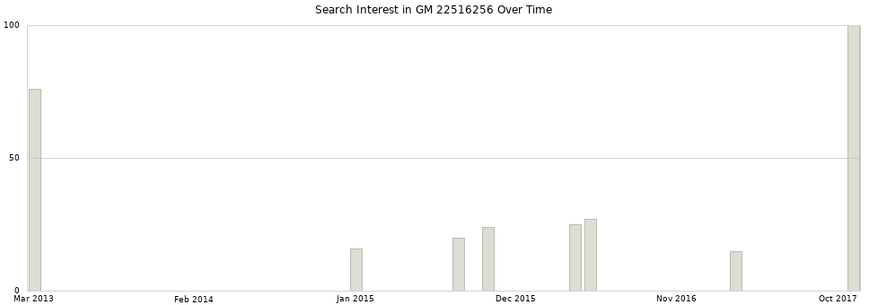 Search interest in GM 22516256 part aggregated by months over time.
