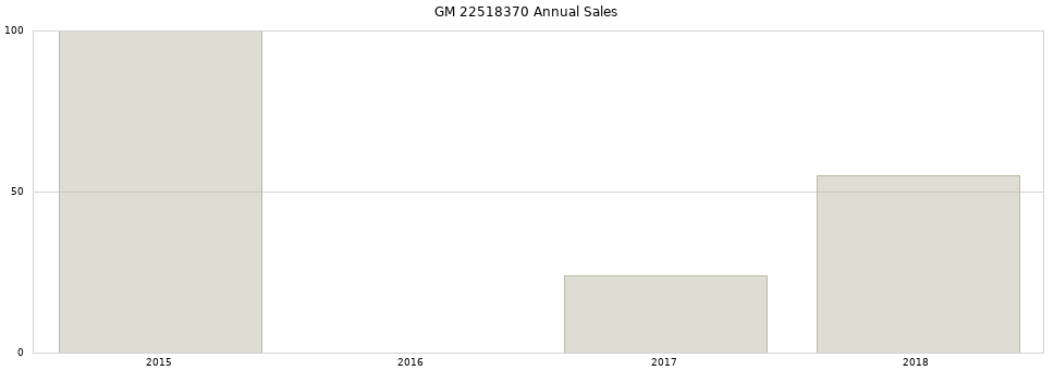 GM 22518370 part annual sales from 2014 to 2020.