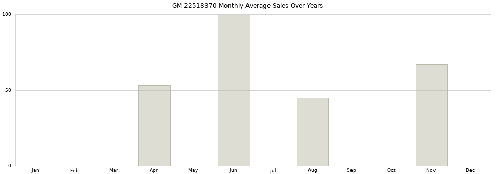 GM 22518370 monthly average sales over years from 2014 to 2020.