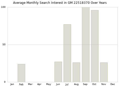 Monthly average search interest in GM 22518370 part over years from 2013 to 2020.