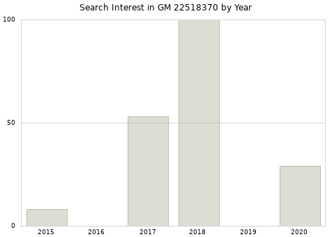 Annual search interest in GM 22518370 part.