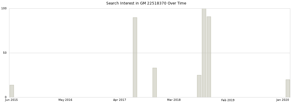 Search interest in GM 22518370 part aggregated by months over time.