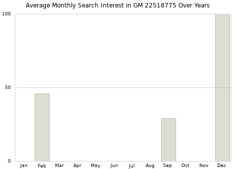 Monthly average search interest in GM 22518775 part over years from 2013 to 2020.