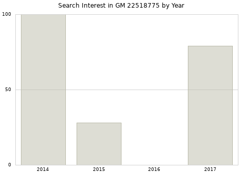 Annual search interest in GM 22518775 part.
