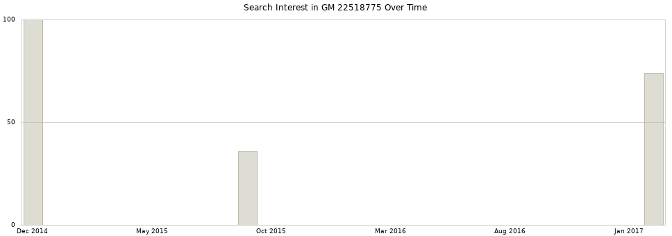 Search interest in GM 22518775 part aggregated by months over time.