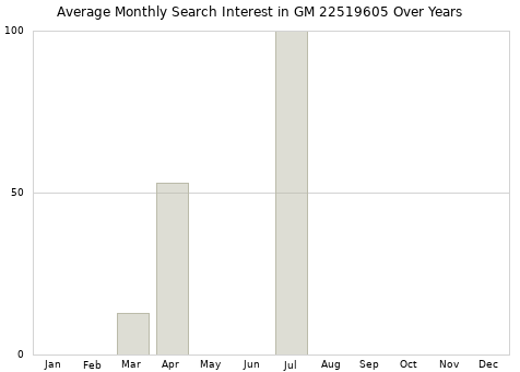Monthly average search interest in GM 22519605 part over years from 2013 to 2020.