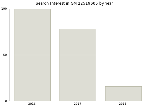 Annual search interest in GM 22519605 part.