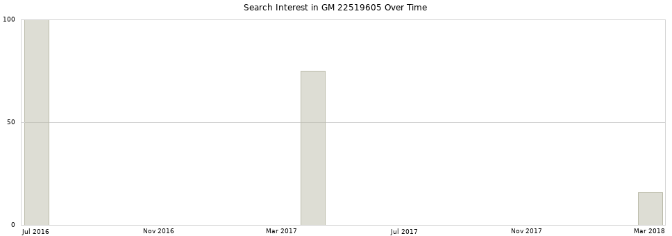 Search interest in GM 22519605 part aggregated by months over time.