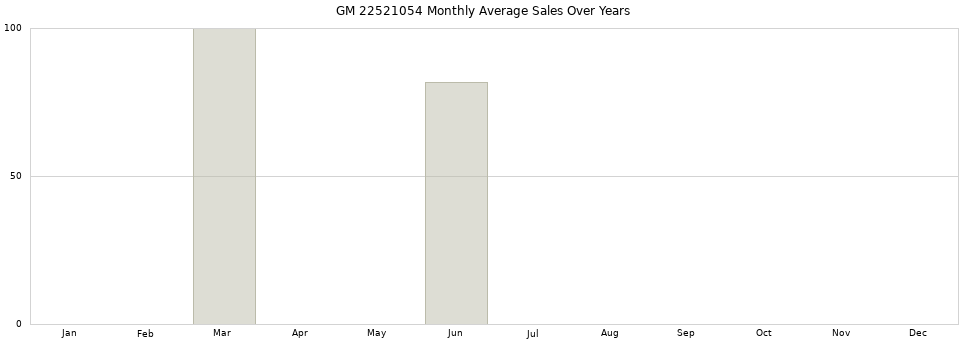 GM 22521054 monthly average sales over years from 2014 to 2020.