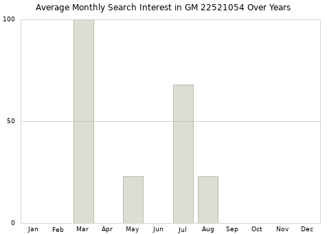 Monthly average search interest in GM 22521054 part over years from 2013 to 2020.