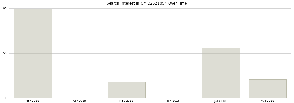 Search interest in GM 22521054 part aggregated by months over time.