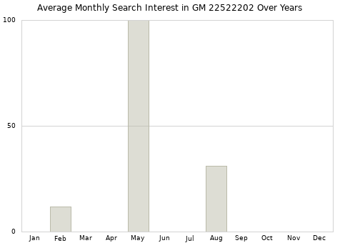 Monthly average search interest in GM 22522202 part over years from 2013 to 2020.