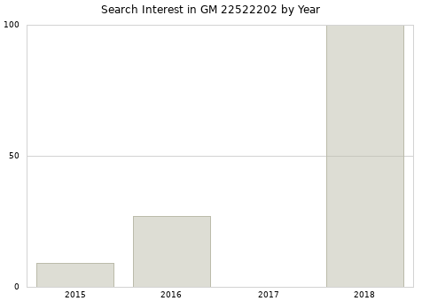 Annual search interest in GM 22522202 part.