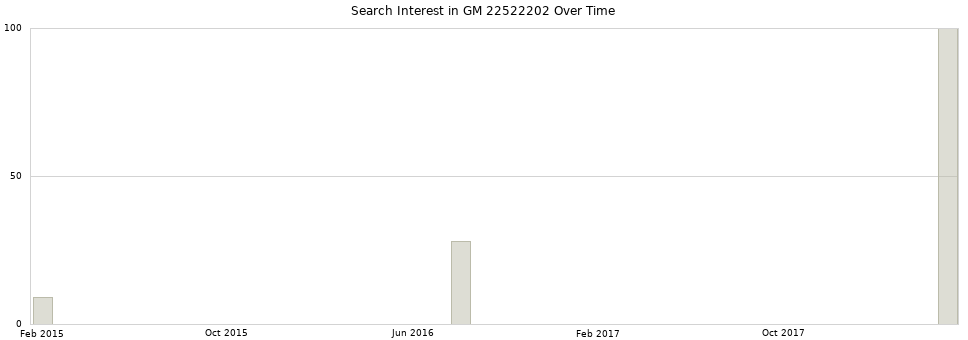 Search interest in GM 22522202 part aggregated by months over time.