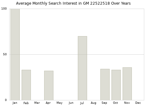 Monthly average search interest in GM 22522518 part over years from 2013 to 2020.