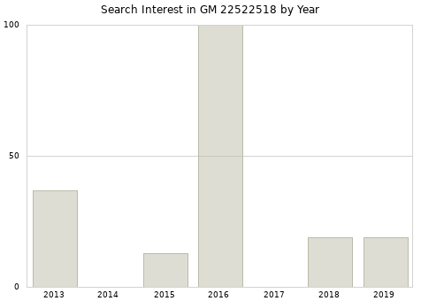 Annual search interest in GM 22522518 part.