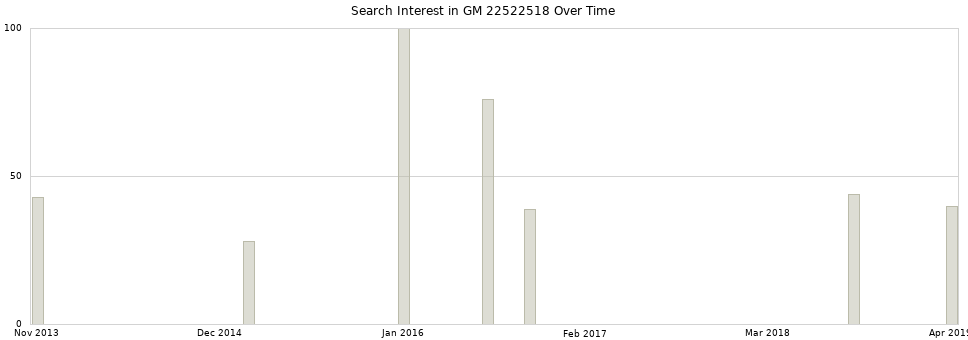 Search interest in GM 22522518 part aggregated by months over time.