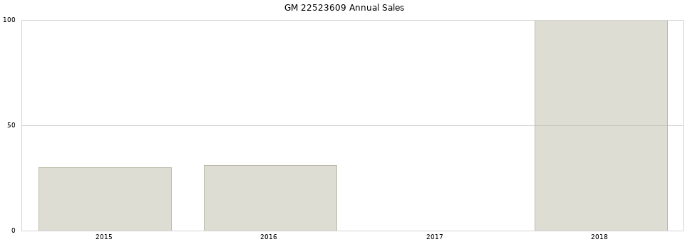 GM 22523609 part annual sales from 2014 to 2020.