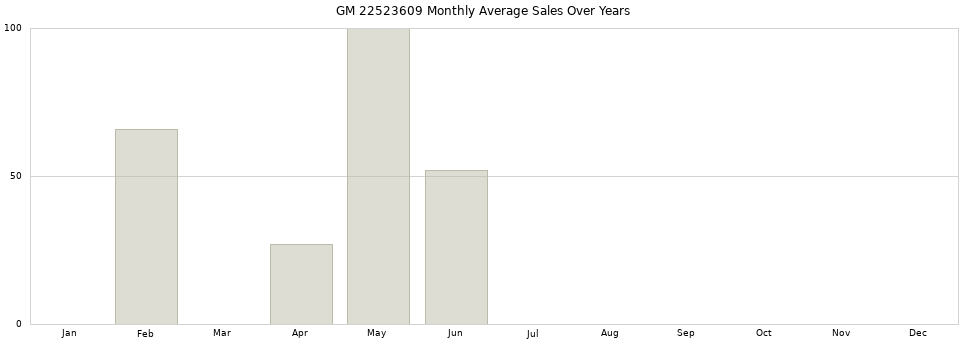 GM 22523609 monthly average sales over years from 2014 to 2020.