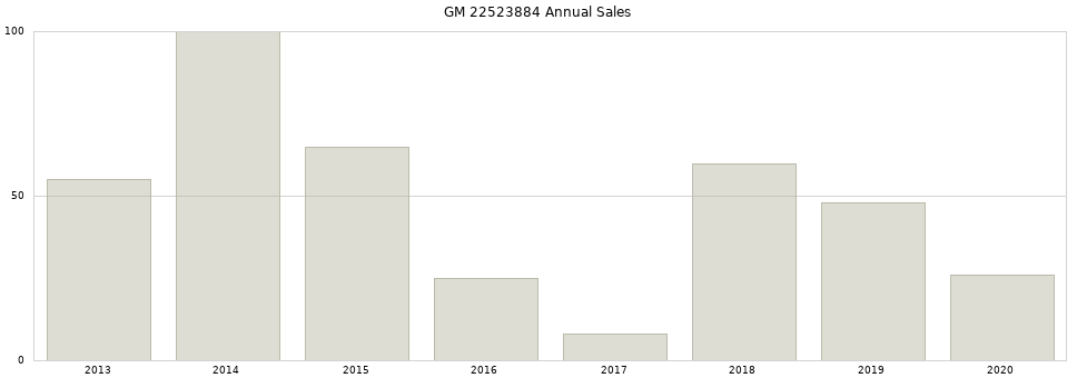 GM 22523884 part annual sales from 2014 to 2020.
