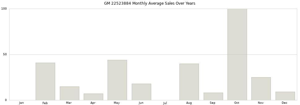 GM 22523884 monthly average sales over years from 2014 to 2020.