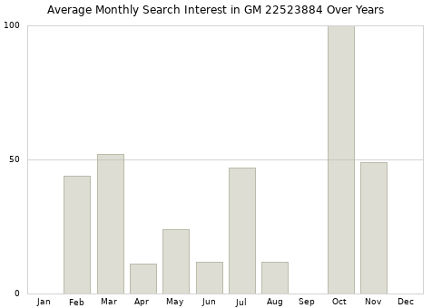 Monthly average search interest in GM 22523884 part over years from 2013 to 2020.