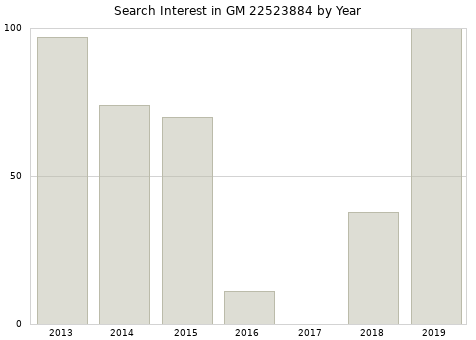 Annual search interest in GM 22523884 part.