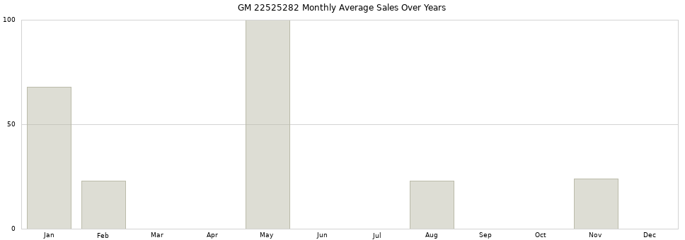 GM 22525282 monthly average sales over years from 2014 to 2020.