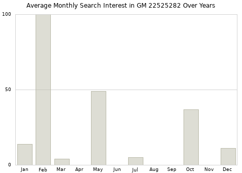 Monthly average search interest in GM 22525282 part over years from 2013 to 2020.